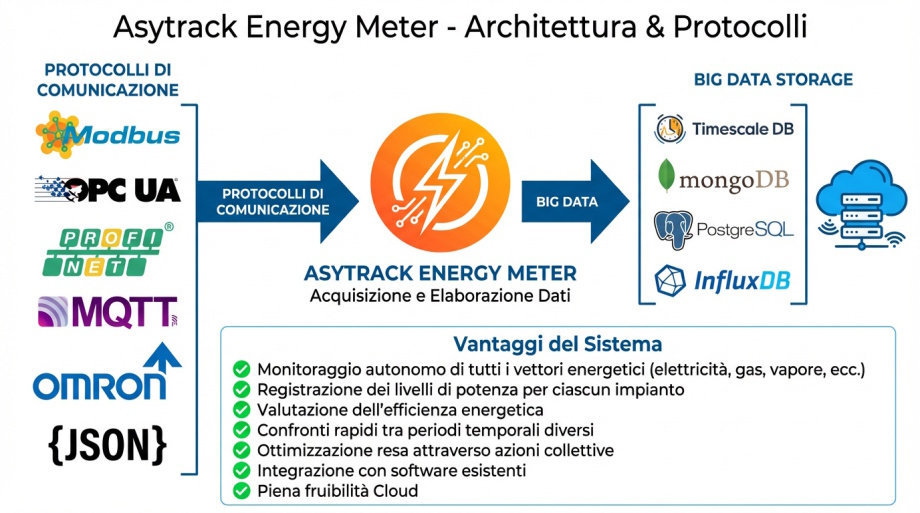 Software e Architettura Dati Asytrack Energy Meter