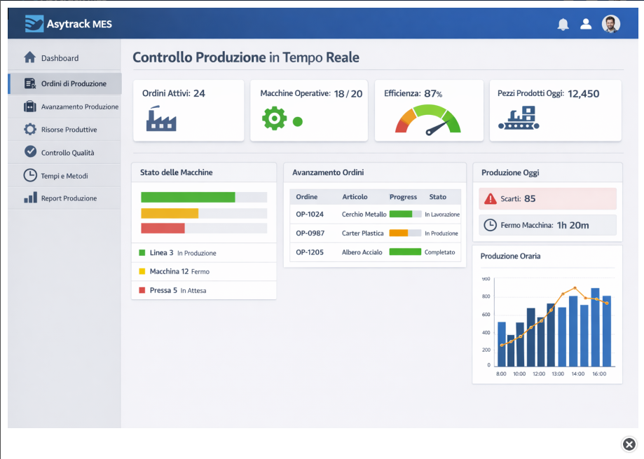 Dashboard Asytrack di produzione